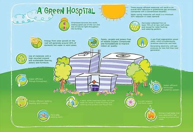 Green Hospitals